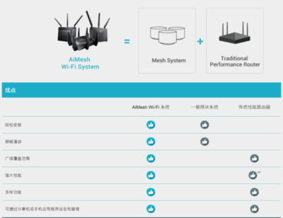 打造无死角家庭WiFi网络 Mesh路由怎么选？高端路由器选购指南